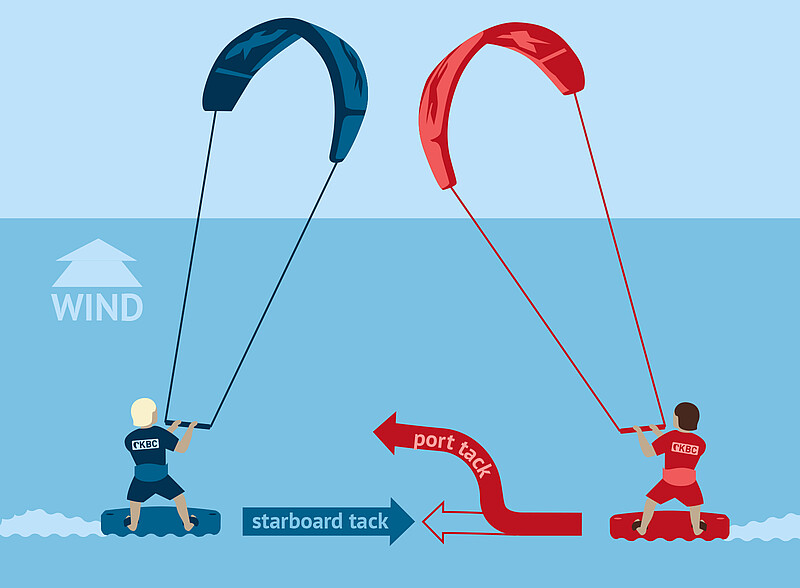 Kitesurfer right-of-way rules - Safety in kiteboarding on water