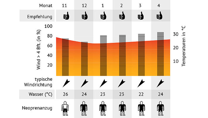 Windstatistik in Sal Kap Verde