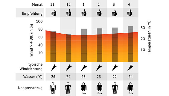 Wind statistics in Sal Cape Verde [KBC Sal — KBC Kitesurf Center Sal, Sal, Cape Verde]