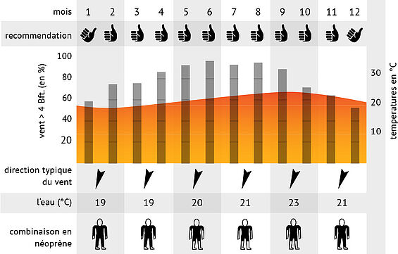 Statistiques vent KBC Dakhla Maroc - Conditions kitesurf Atlantique