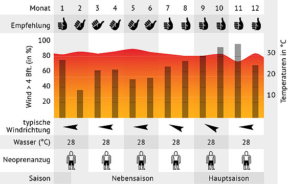 Wind Statistics Parajuru Brazil - Kitesurfing Destination Ceará