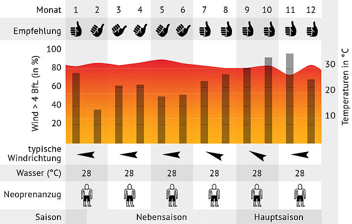 Windstatistik Parajuru in Brasilien