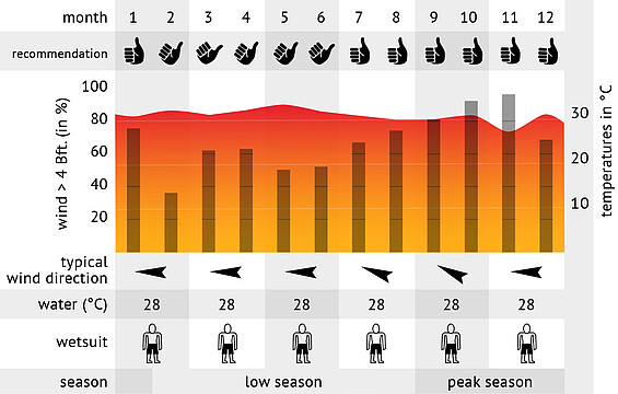 Windgraphs statistic Brazil Parajuru