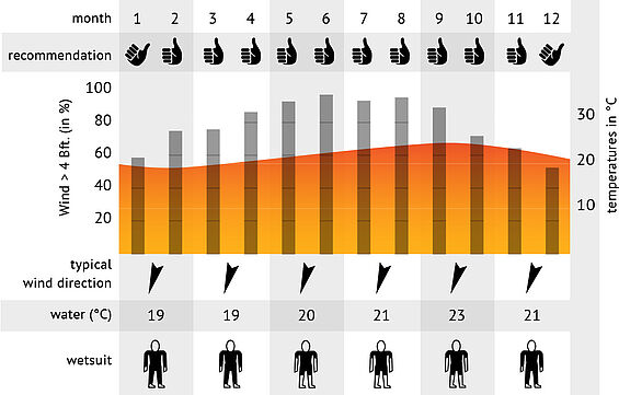 Wind Statistics Dakhla - Kiteboarding Club Morocco Perfect Kitesurf Conditions