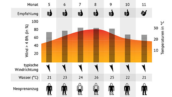 KBC Sicily Italy wind statistics [KBC Sicily — KBC Kitesurf Center Sicily Lo Stagnone, Lo Stagnone, Sicily, Italy]