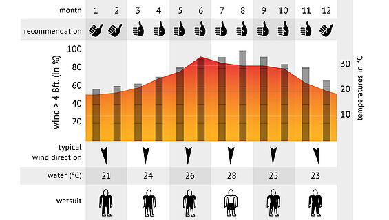 Wind statistic El Gouna Kiteboarding Club measurements kite wind