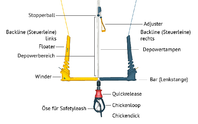 Bar structure kitesurfing lexicon technical terms