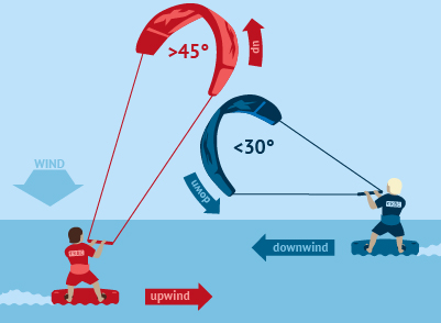 Diagramma regole precedenza kitesurf: Kitesurfista con angolo >45° ha precedenza su angolo <30° kiteboarding