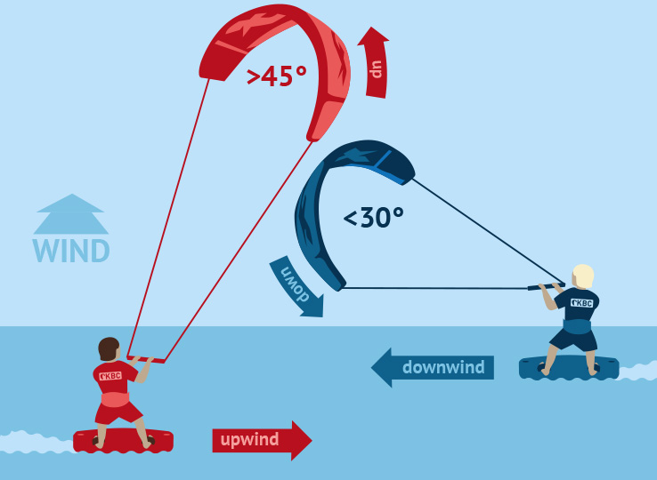 Kitesurf right-of-way rules diagram showing >45° upwind and <30° downwind angles for safe kiteboarding on water