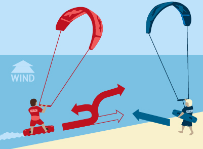 Kitesurf right-of-way rules illustration - two kitesurfers on beach showing wind priority in kiteboarding